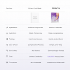 Comparison chart of foot mask features between 'Others Foot Mask' and 'Bravaya'.