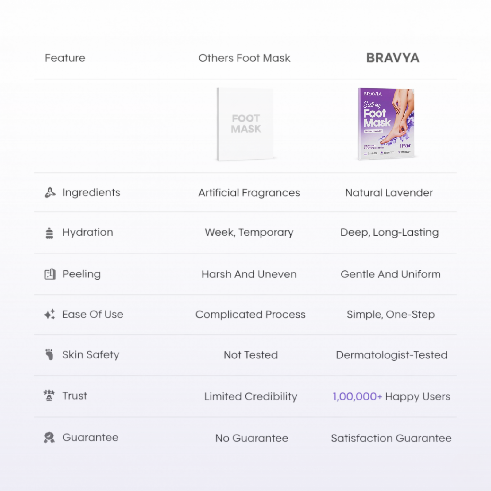 Comparison chart of foot mask features between 'Others Foot Mask' and 'Bravaya'.